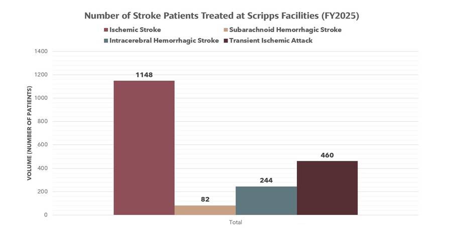 A bar graph representing the number of stroke patient treated at Scripps Health during FY2025.