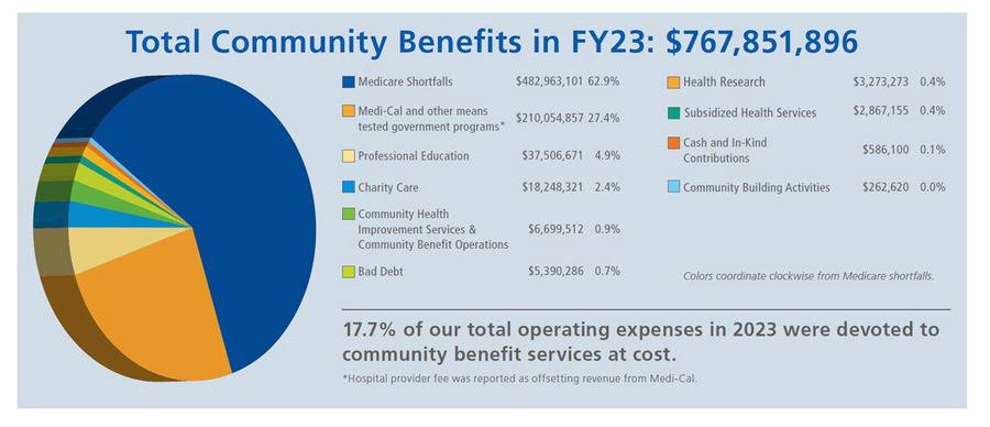 A pie chart represents the total community benefits Scripps contributed in the fiscal year of 2023.