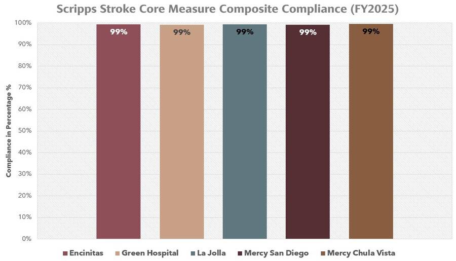A bar graph representing the stroke core measure composite compliance for Scripps Health for the year FY2025.