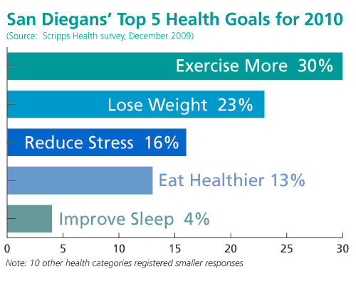 Health Goals 2010 survey