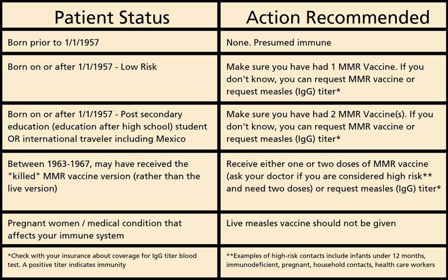 Recommendation chart for adults who are not sure they are immune to measles.