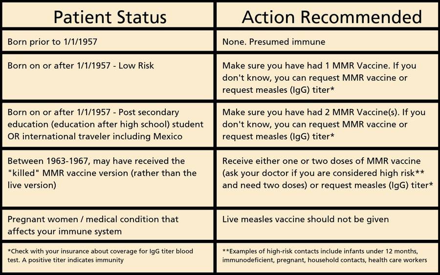 Measles chart for adults who aren't sure if they are immune to measles.