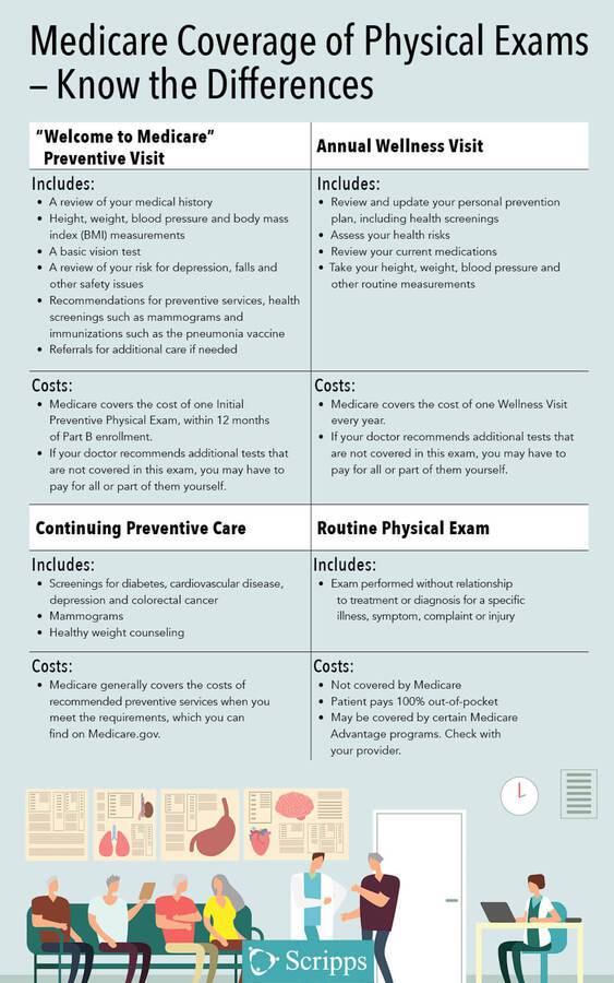 An infographic describing difference between Medicare wellness visit and physical exam
