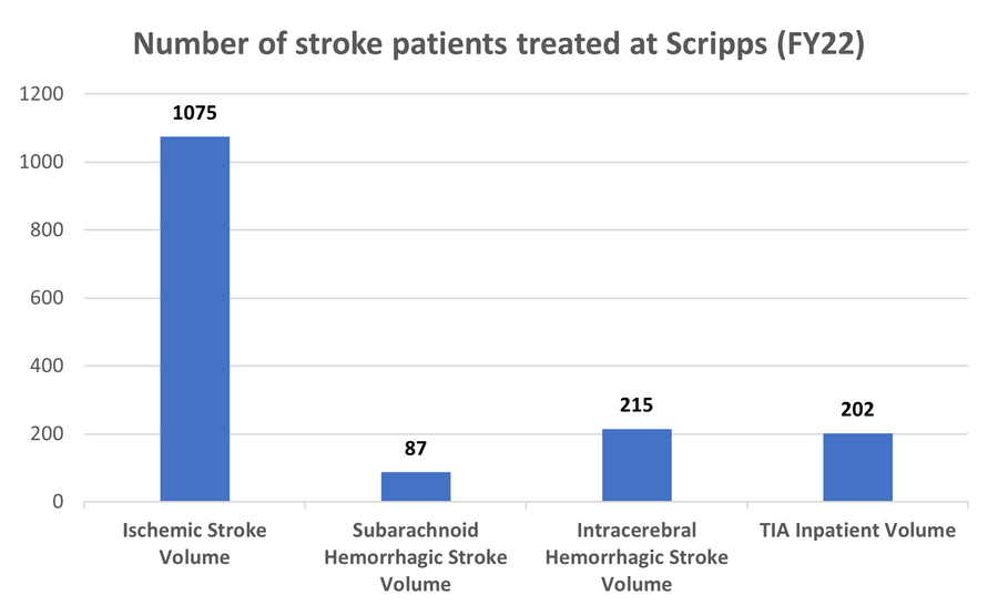 A bar graph visualizing the number of stoke patients treated at Scripps during our fiscal year 2022.
