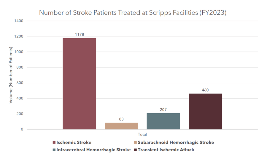 A bar graph visualizing the number of stoke patients treated at Scripps during our fiscal year 2023.