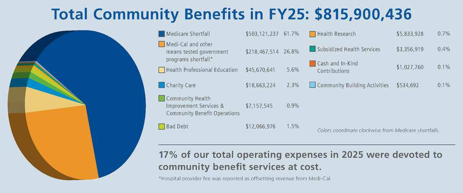 A pie chart represents the total community benefits Scripps contributed in the fiscal year of 2025.