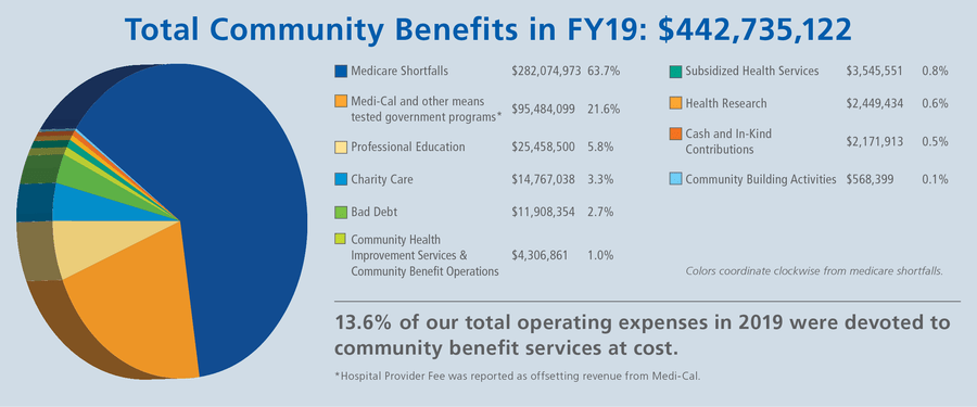 A pie chart represents the total community benefits Scripps contributed in the fiscal year of 2019.