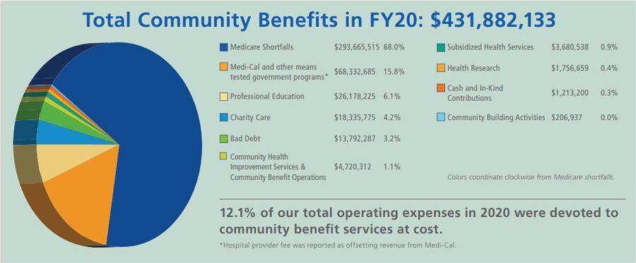 A pie chart represents the total community benefits Scripps contributed in the fiscal year of 2020.