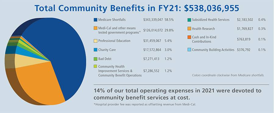 A pie chart represents the total community benefits Scripps contributed in the fiscal year of 2021.