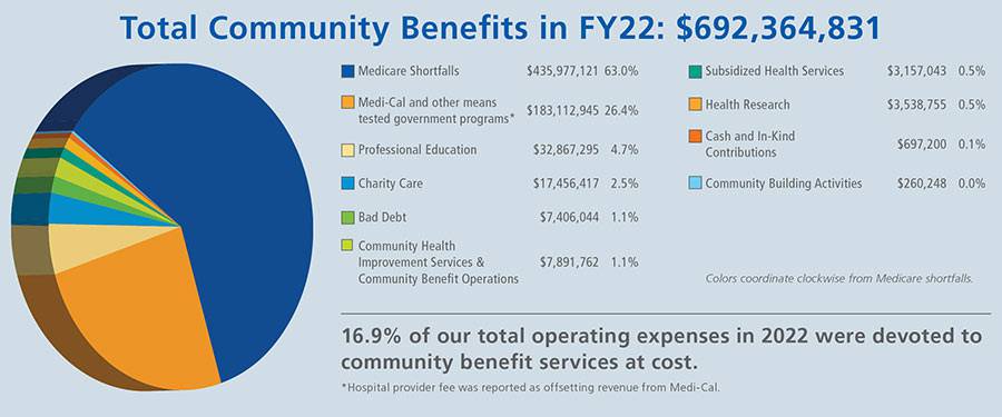 A pie chart represents the total community benefits Scripps contributed in the fiscal year of 2022.