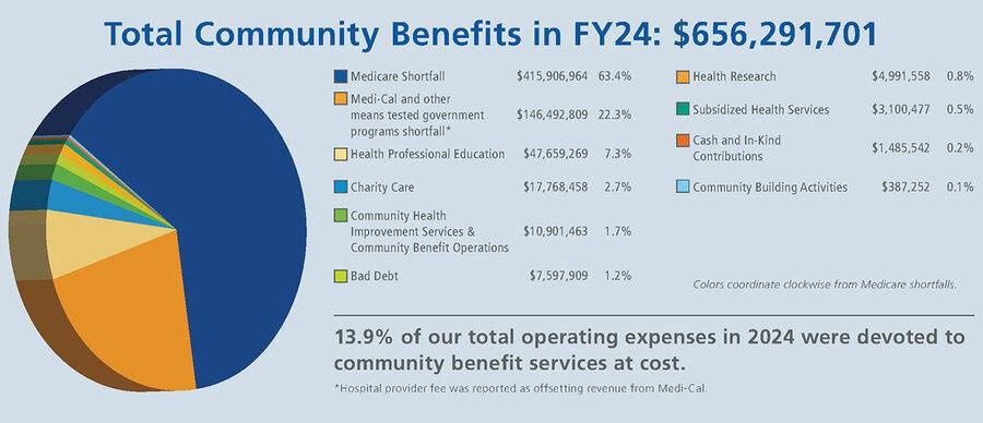 A pie chart represents the total community benefits Scripps contributed in the fiscal year of 2024.