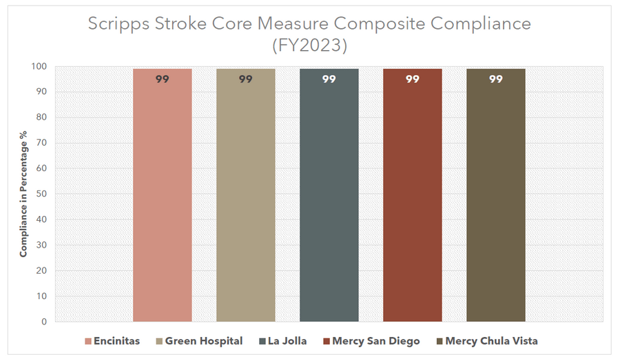 A bar graph showing Stroke Composite Measure compliance in stroke core measures at Scripps in 2023.