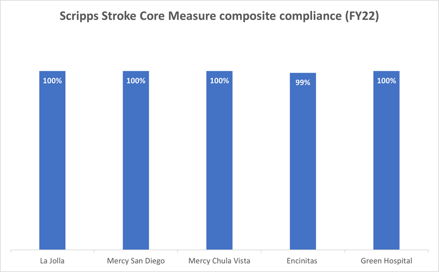 A bar graph showing Stroke Composite Measure compliance in stroke core measures at Scripps in 2022.