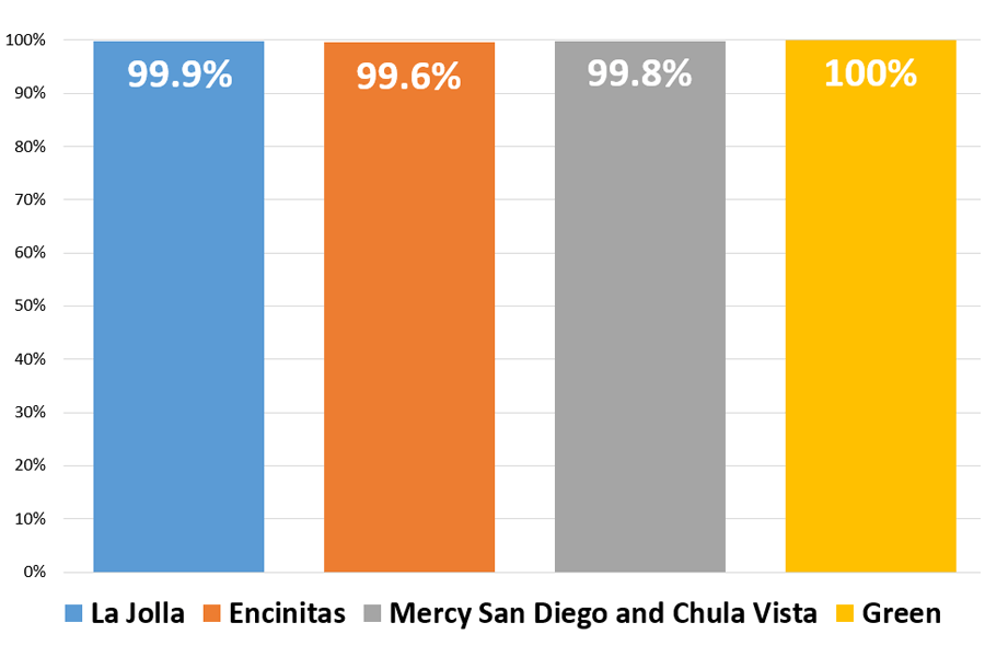 This bar graph shows the composite compliance by Scripps hospitals for core stroke measures in 2017.