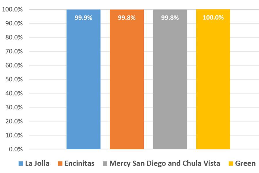This bar graph shows the composite compliance by Scripps hospitals for core stroke measures in 2018.