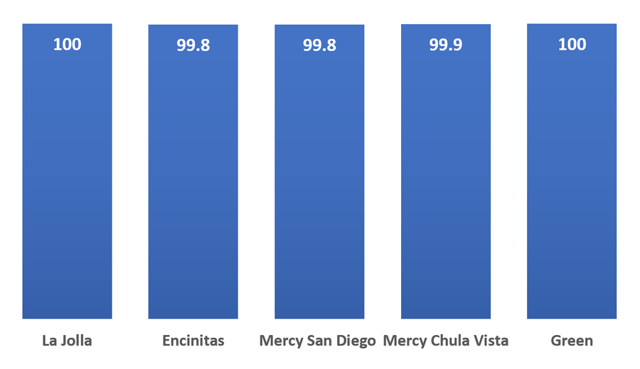 A bar graph showing Stroke Composite Measure compliance in stroke core measures at Scripps in 2019.