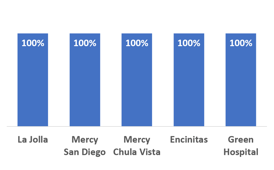 A bar graph showing Stroke Composite Measure compliance in stroke core measures at Scripps in 2020.