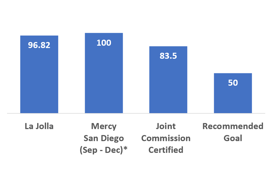 This bar graph shows the cerebral infraction reperfusion grade for Scripps Memorial Hospital La Jolla and Scripps Mercy San Diego in 2020.