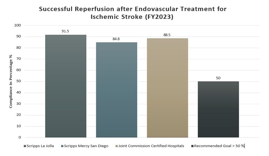 A bar graph showing successful reperfusion after endovascular treatment after ischemic stroke FY23.