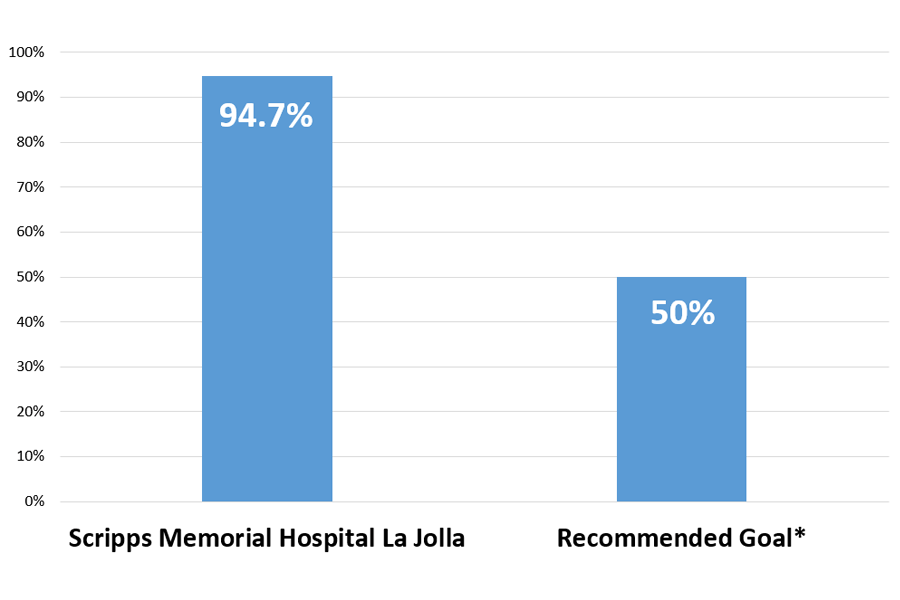 This bar graph shows the cerebral infarction reperfusion grade for Scripps Memorial Hospital La Jolla in 2017.