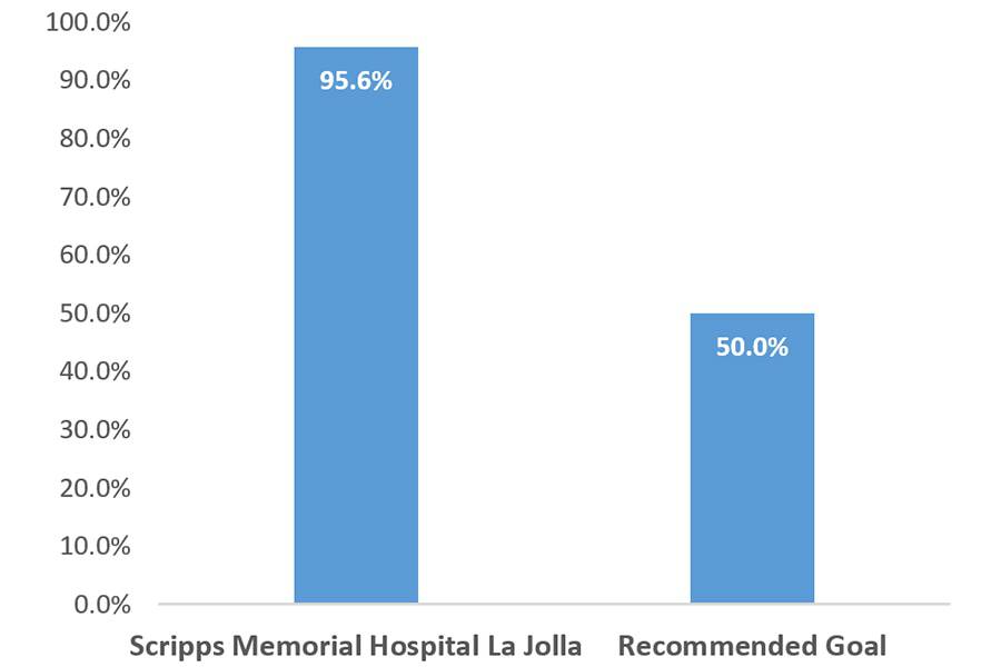 This bar graph shows the cerebral infarction reperfusion grade for Scripps Memorial Hospital La Jolla in 2018.