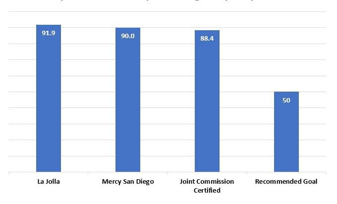 This bar graph shows the cerebral infraction reperfusion grade at Scripps Hospitals.